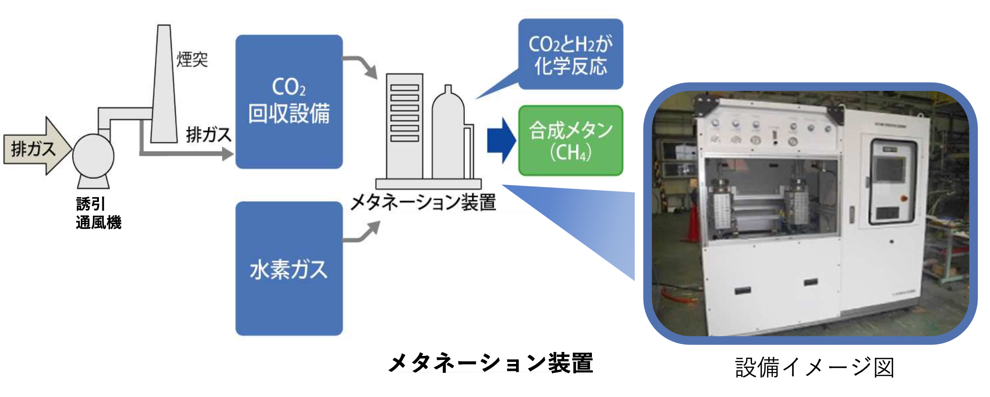 メタネーション技術とは?