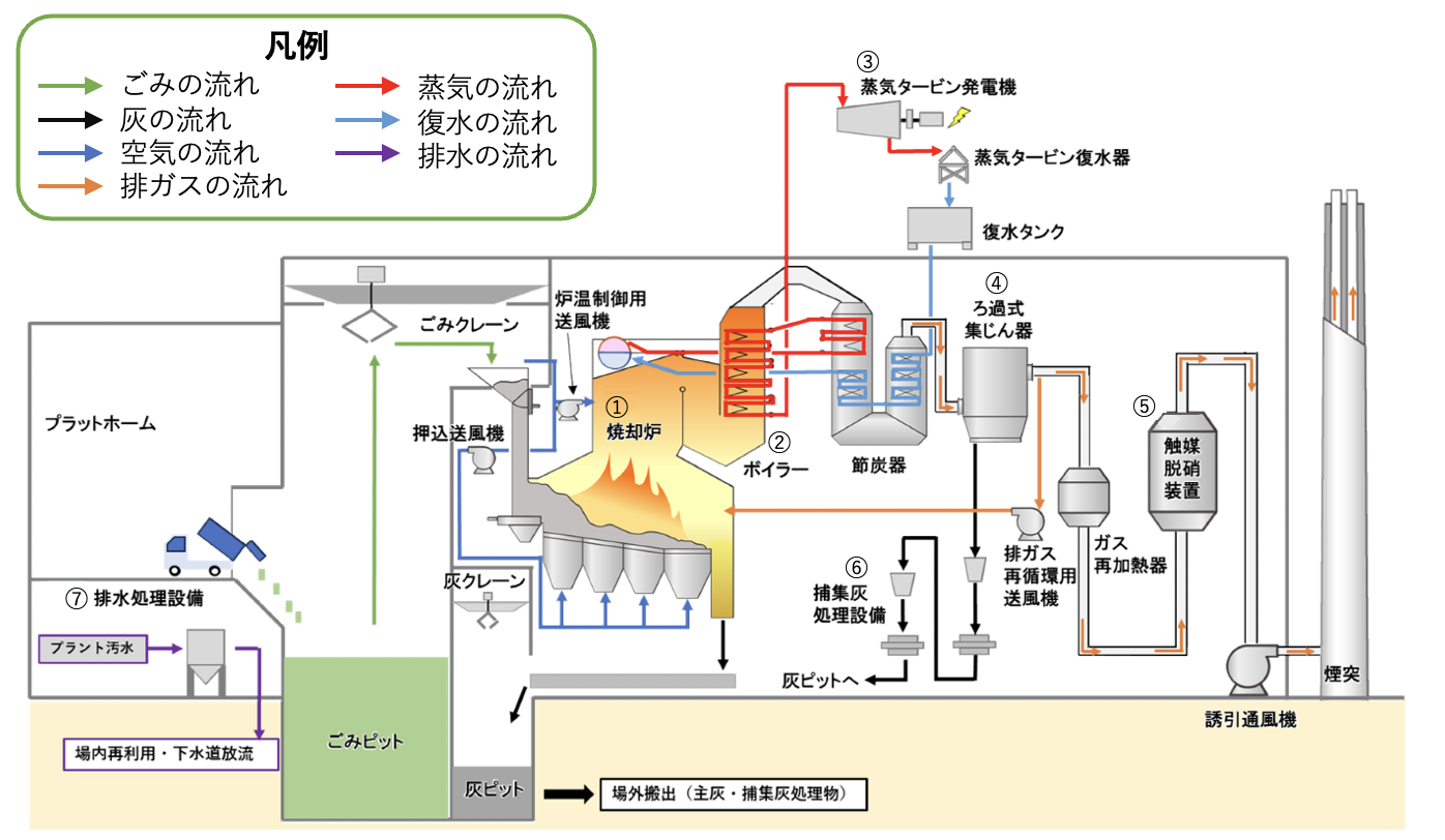 鶴見工場 施設概要・ごみ焼却の流れ