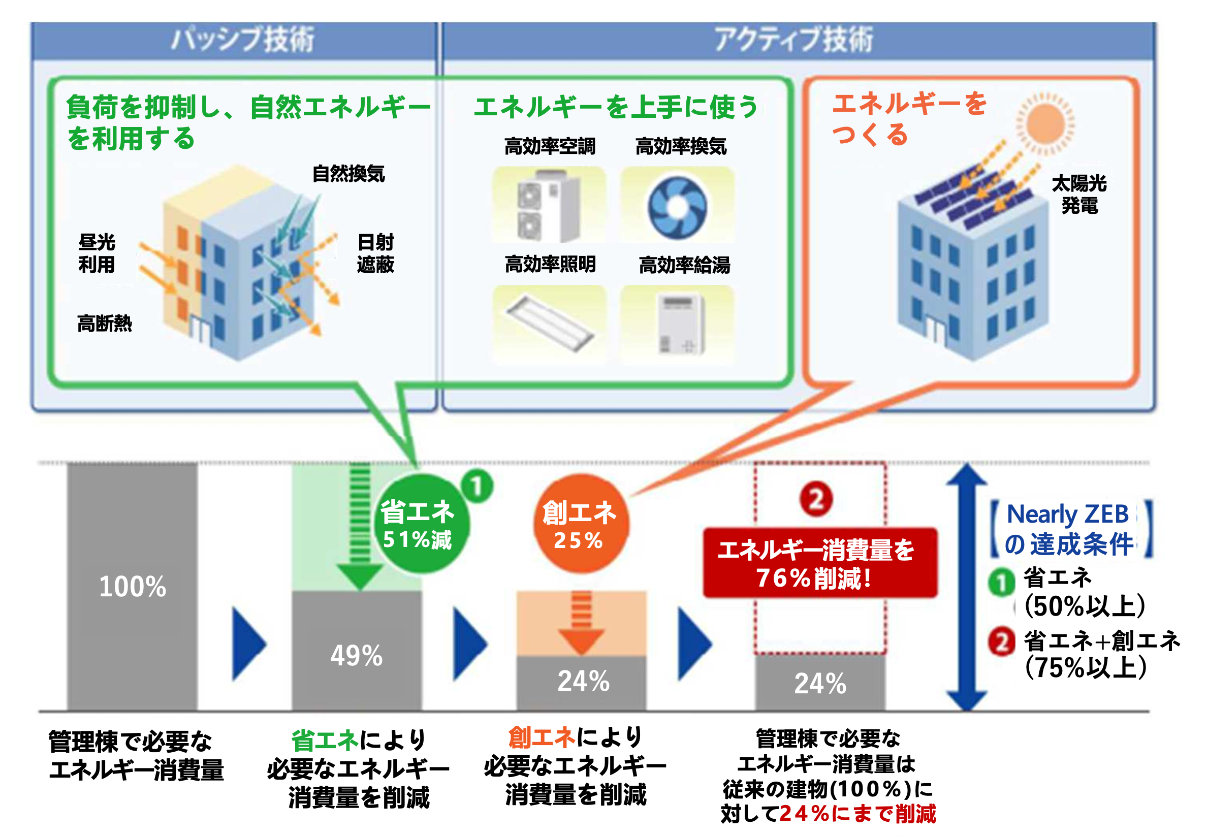 Nearly ZEB相当の性能で、管理棟で必要なエネルギーを削減