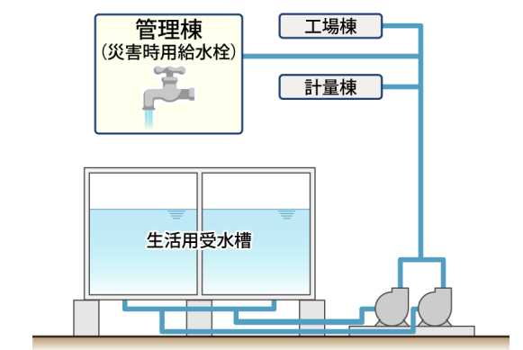 災害時の給水の流れ