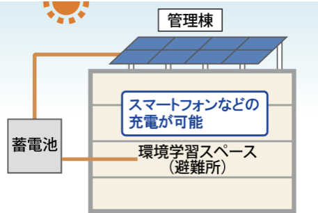 停電時の蓄電池の活用